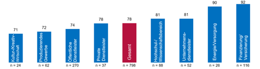 ZIRP Umfrage New Work Insight 3