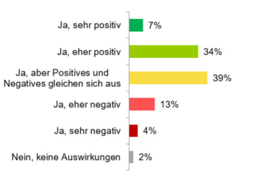 ZIRP Umfrage New Work Insight 4